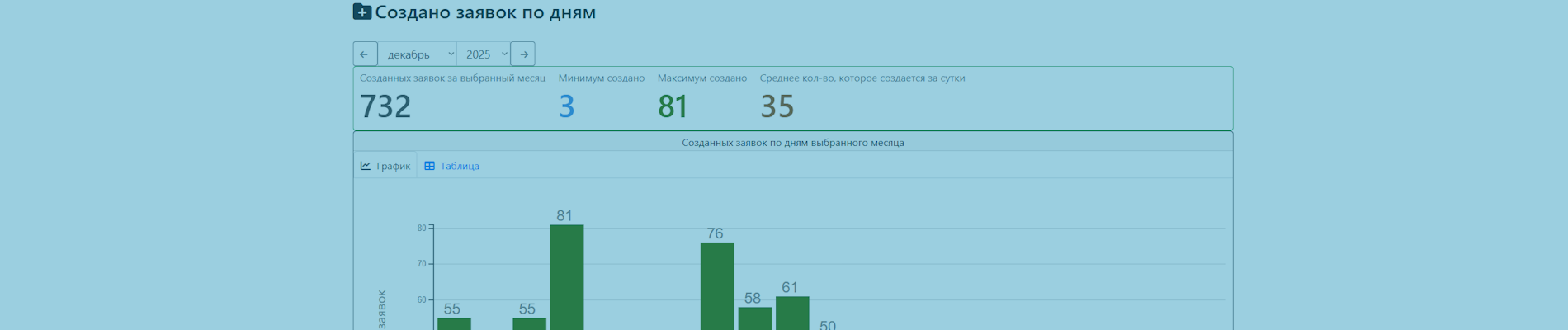 Статистика по заявкам