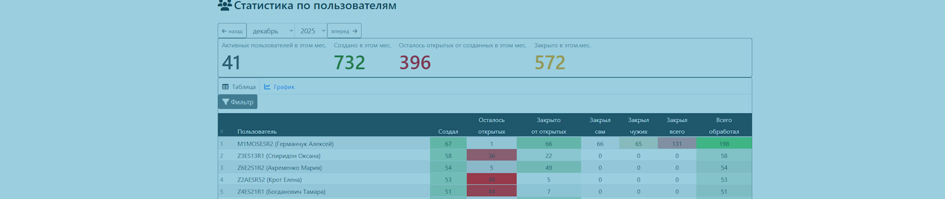 Статистика по пользователям